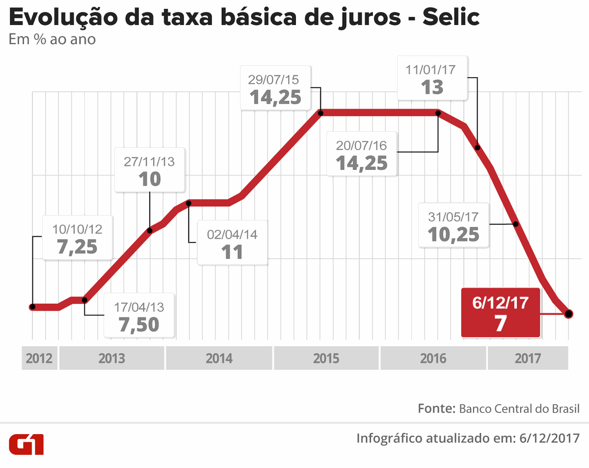 Copom se reúne nesta quarta e deve baixar juro para 6,75% ...