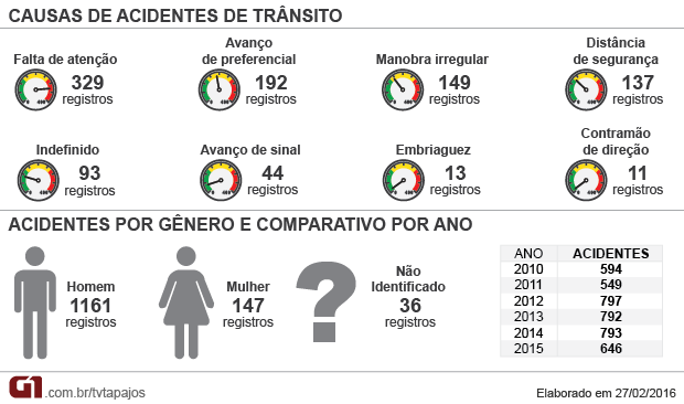 As principais causas de acidentes de trânsito no Brasil