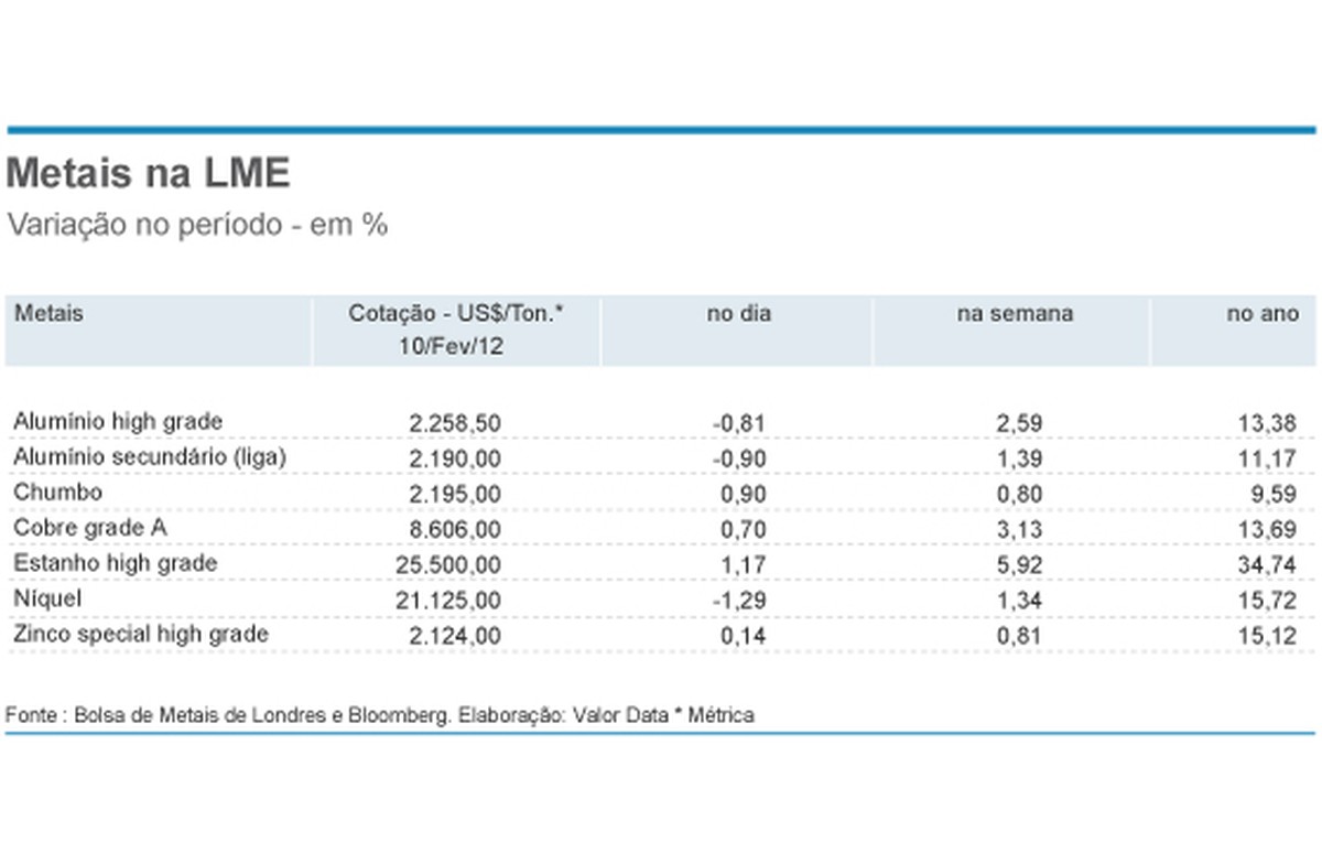 Metais Avancam Na Semana Apesar De Cenario De Incerteza Empresas Valor Economico