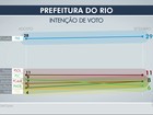 Datafolha: Crivella tem 29%, Freixo, 11%, e Jandira e Pedro Paulo, 8%