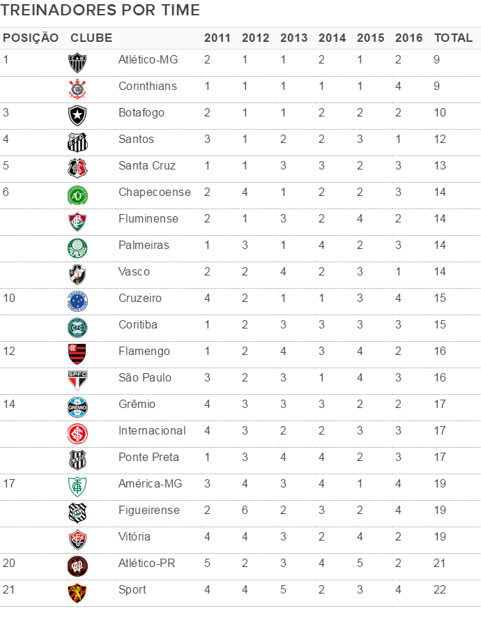 Tabela Levir Fluminense demissão técnicos (Foto: GloboEsporte.com)