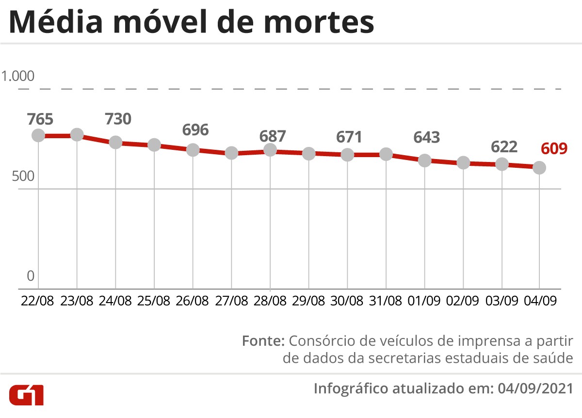 Brasil tem média móvel de 609 mortes diárias por Covid; queda na média de casos é de -29%