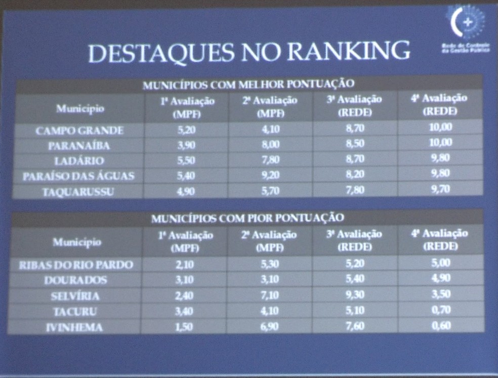 Municípios com melhor e pior pontuação em MS no 4º Ranking da Transparência (Foto: Reprodução/TV Morena)