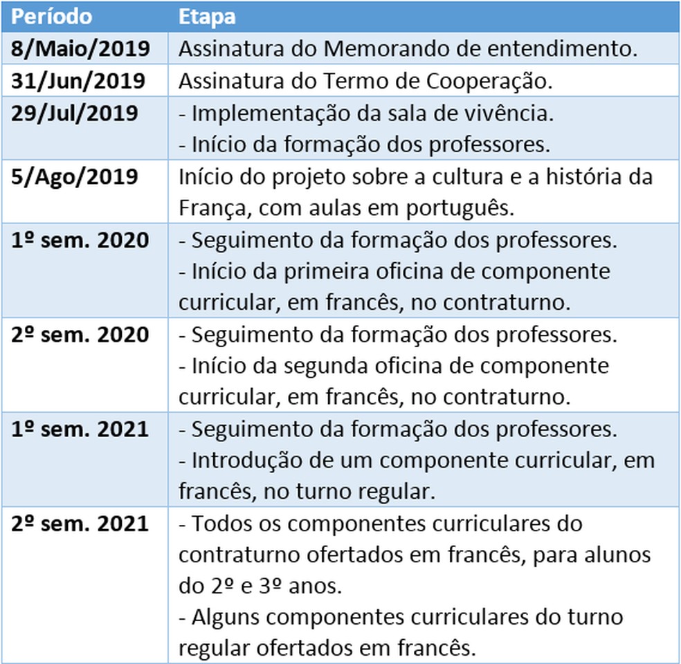 Cronograma de implantação da primeira escola pública bilíngue do DF. — Foto: Reprodução/Secretaria de Educação do DF