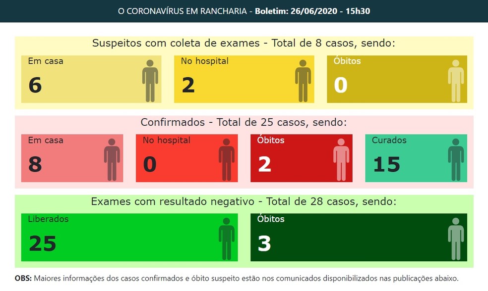Boletim de casos de coronavírus em Rancharia, em 26 de junho — Foto: Reprodução