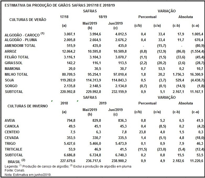 Conab Estima Safra De Grãos Em 238,9 Milhões De Toneladas - Revista ...