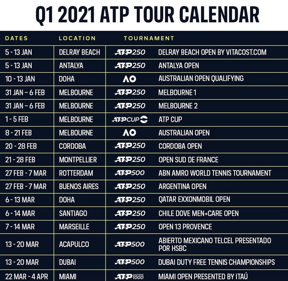 ATP confirma calendário até março sem Rio Open e Masters 1000 de Indian