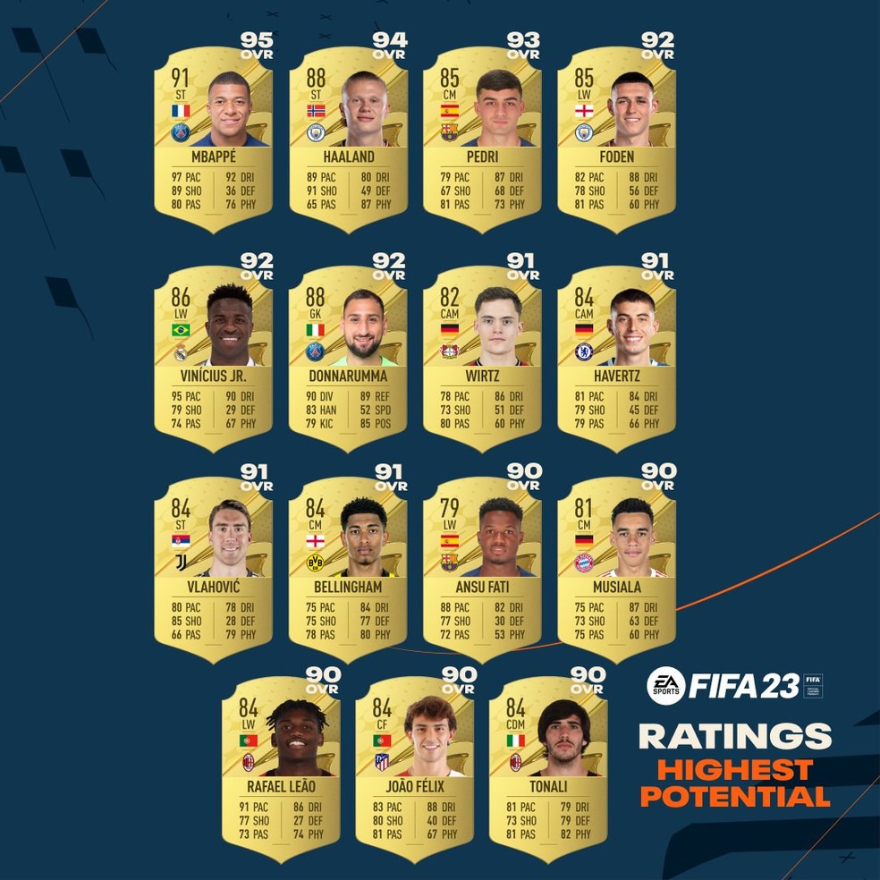 Jogadores com maior potencial no FIFA 23 — Foto: Divulgação/EA Sports