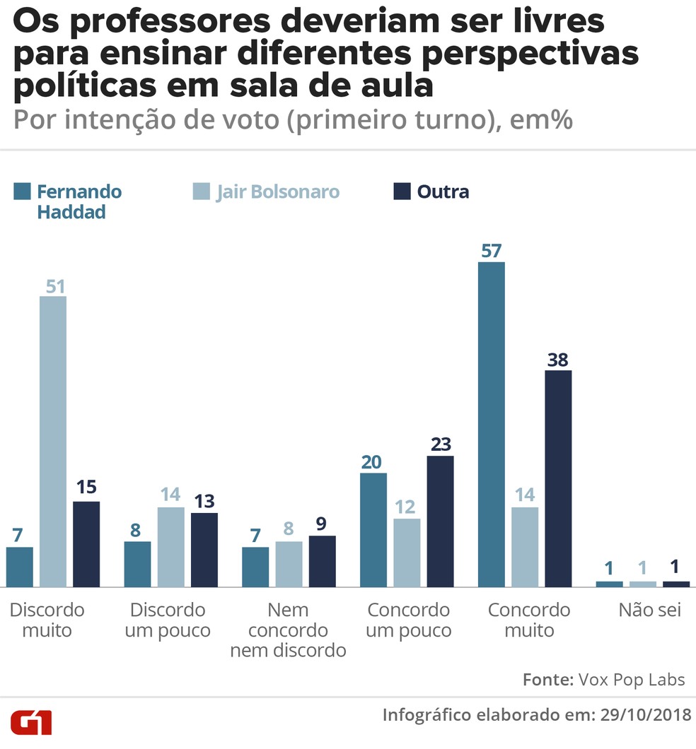 Ensino de diferentes perspectivas políticas na sala de aula - por intenção de voto  — Foto: G1 