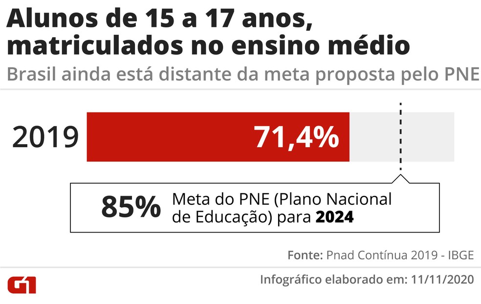 Meta do PNE estipula que Brasil alcance marca de 85% dos adolescentes matriculados no ensino médio. — Foto: Arte/G1