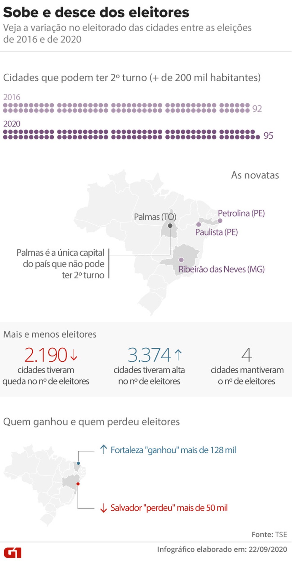 Veja a variação no eleitorado das cidades entre as eleições de 2016 e de 2020 — Foto: Aparecido Gonçalves/G1
