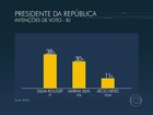 No RJ, Ibope aponta: Dilma, 38%, Marina, 30%, e Aécio, 11%