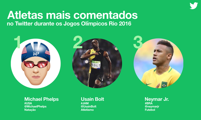 Os mais comentados do Twitter na Rio 2016 — Jogos Olímpicos do Rio de Janeiro (Foto: Divulgação/Twitter)