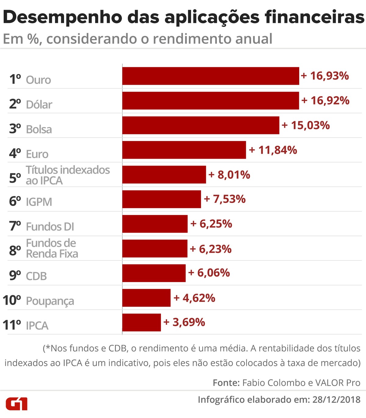 Ouro e dólar foram os melhores investimentos em 2018, diz levantamento ...