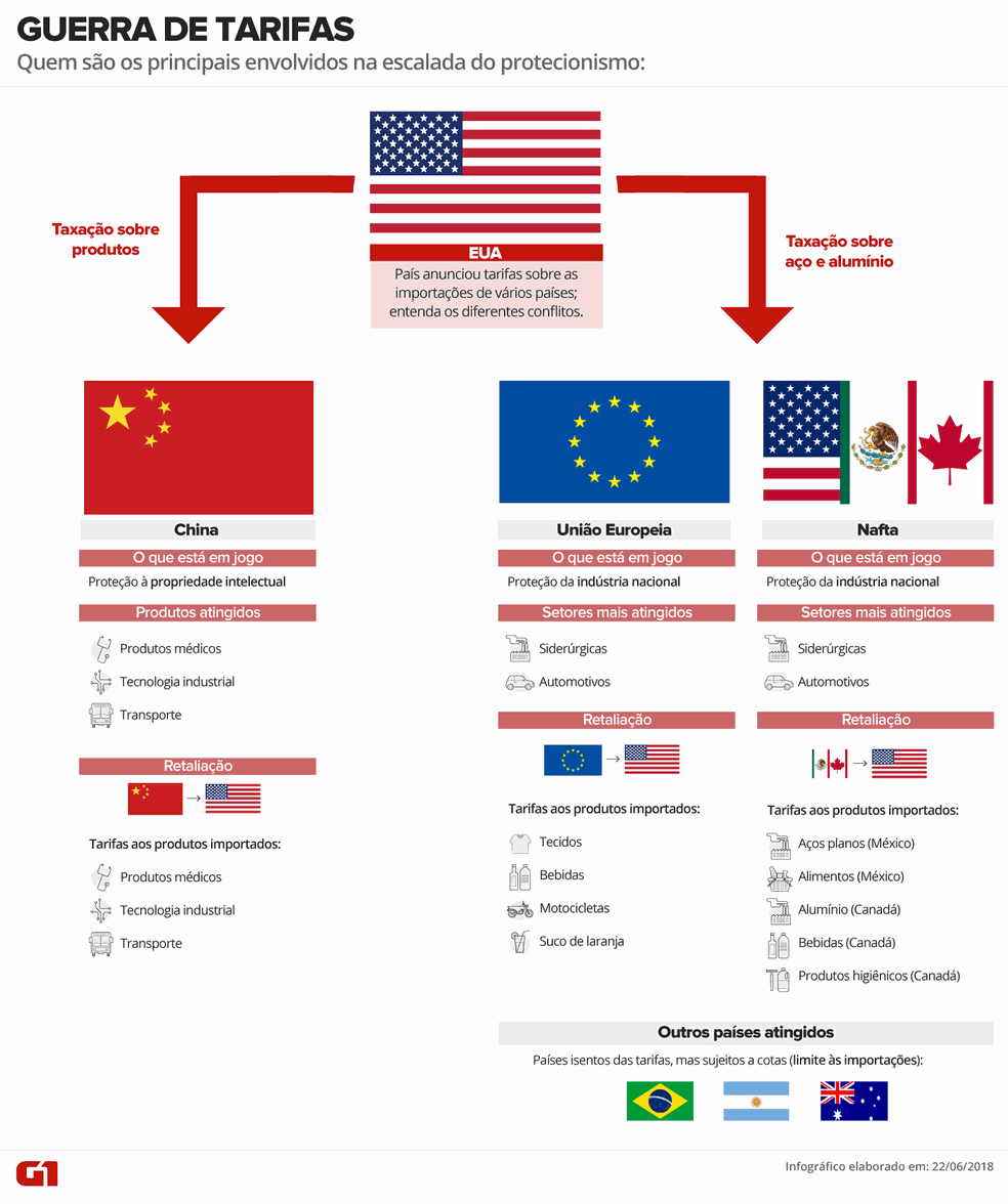 Entenda a escalada da guerra comercial no mundo. (Foto: Juliane Almeida/G1)
