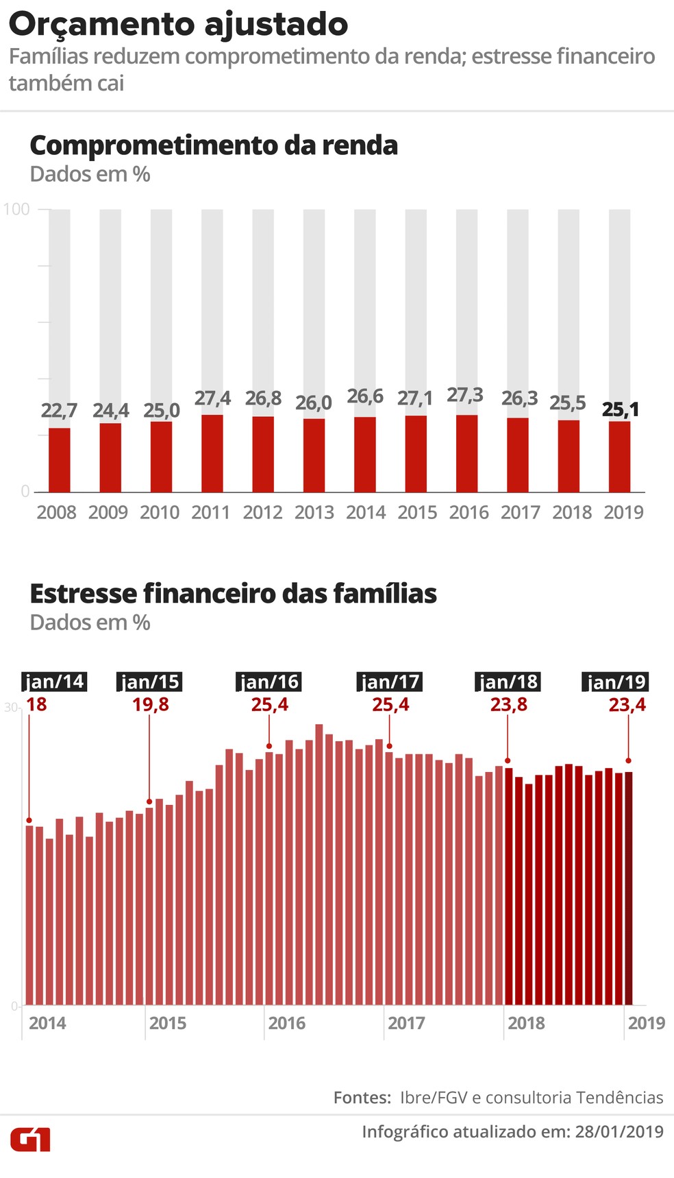 Comprometimento de renda das famílias cai gradualmente — Foto: Wagner Magalhães/G1