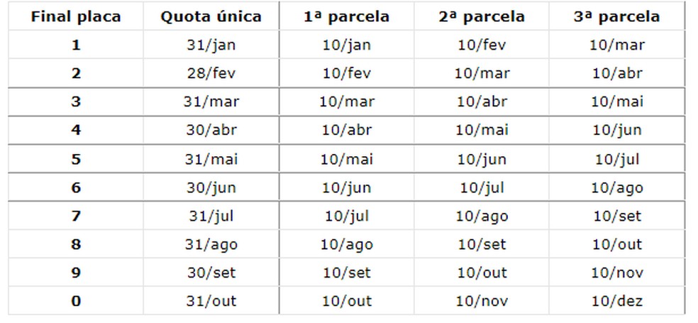Datas de vencimento IPVA 2022 em SC — Foto: Detran SC/Divulgação