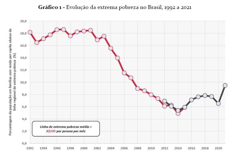 Pobreza diminuiu no país entre o início dos anos 2000 e 2014, voltando a subir desde então. Gráfico produzido a partir de dados da Pnad (1992-2015) e Pnad Contínua (2012-2021) do IBGE (Foto: INSPER via BBC)