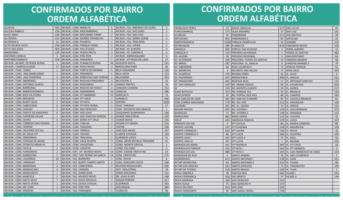 Covid-19: Montes Claros tem 36.246 casos e 859 mortes nesta segunda-feira (14)