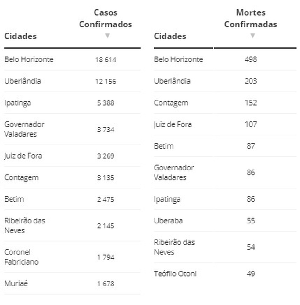 Os dez municípios mineiros com mais casos de Covid-19 e mais mortes pela doença em 30/7/2020. — Foto: G1 Minas, com dados da SES-MG