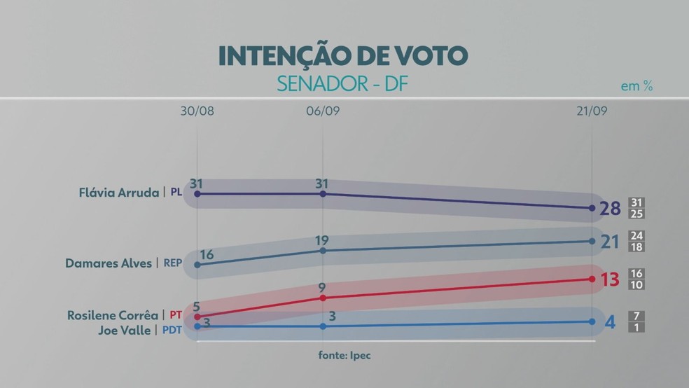 Pesquisa IPEC GDF - 21 de setembro de 2022  — Foto: TV Globo/Reprodução