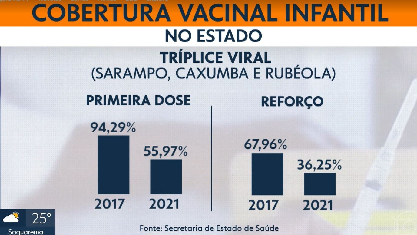 Percentual de vacinação contra sarampo no RJ caiu de 94,29% para 55,97% entre 2017 e 2021