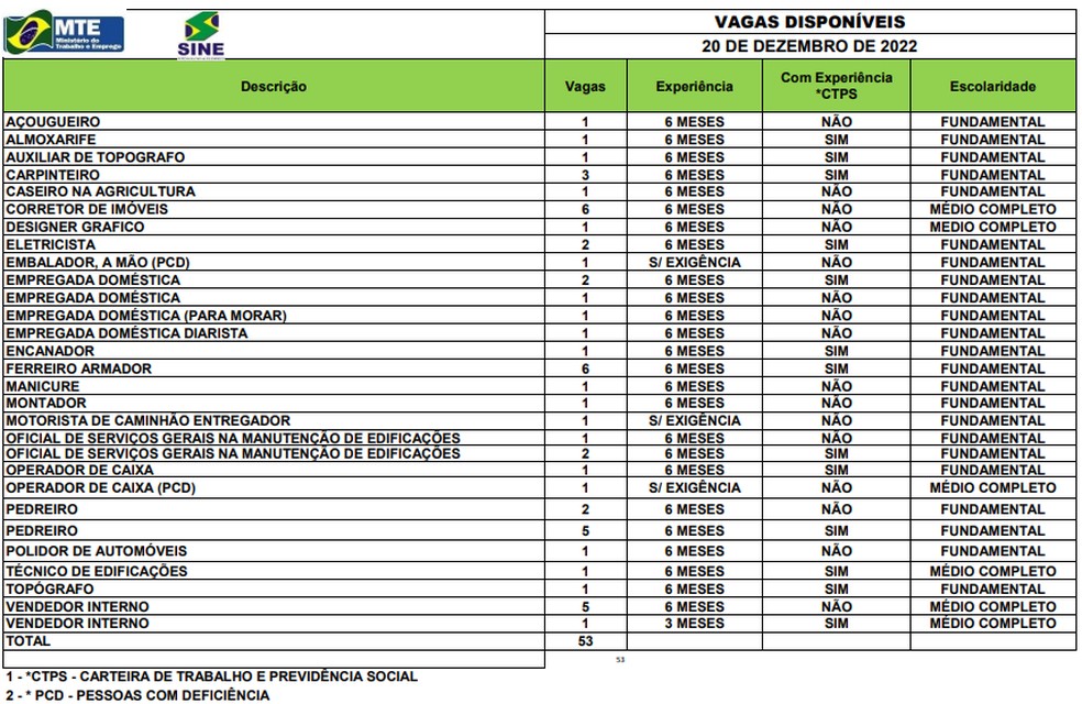 Sine Acre oferta 53 vagas de emprego para esta Terça-feira (20) em Rio Branco — Foto: Divulgação/Sine Acre