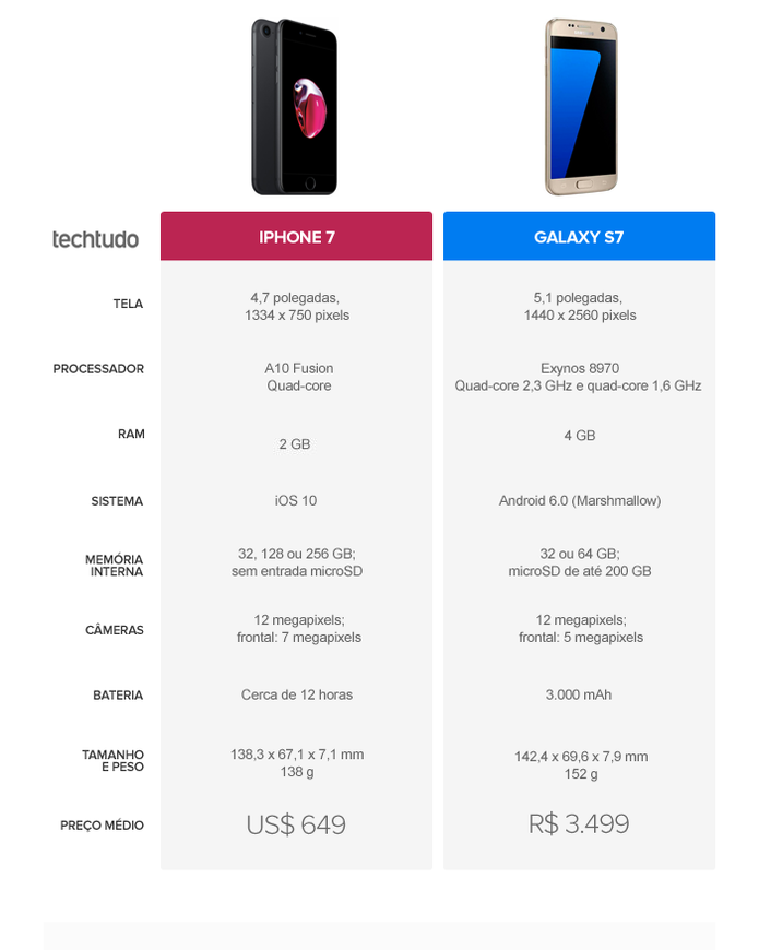 Tabela comparativa entre iPhone 7 e Galaxy S7 (Foto: Arte/TechTudo)