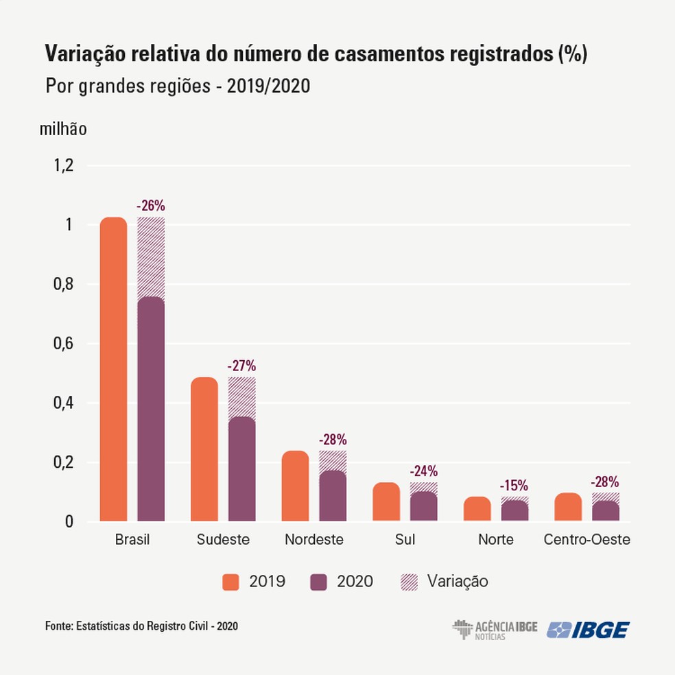 Registros de casamentos civis no Brasil — Foto: IBGE