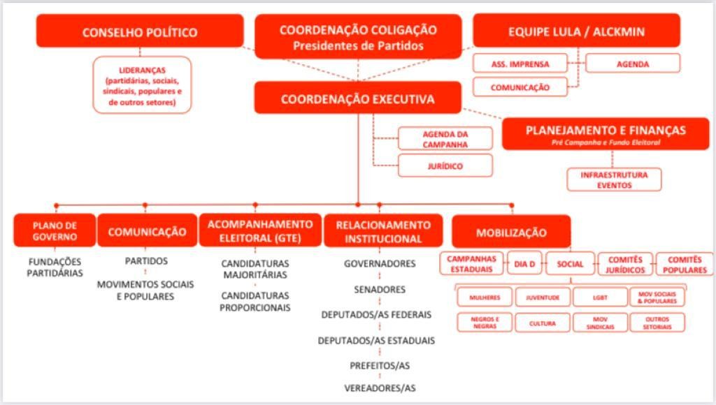 Organograma da campanha presidencial de Luiz Inácio Lula da Silva