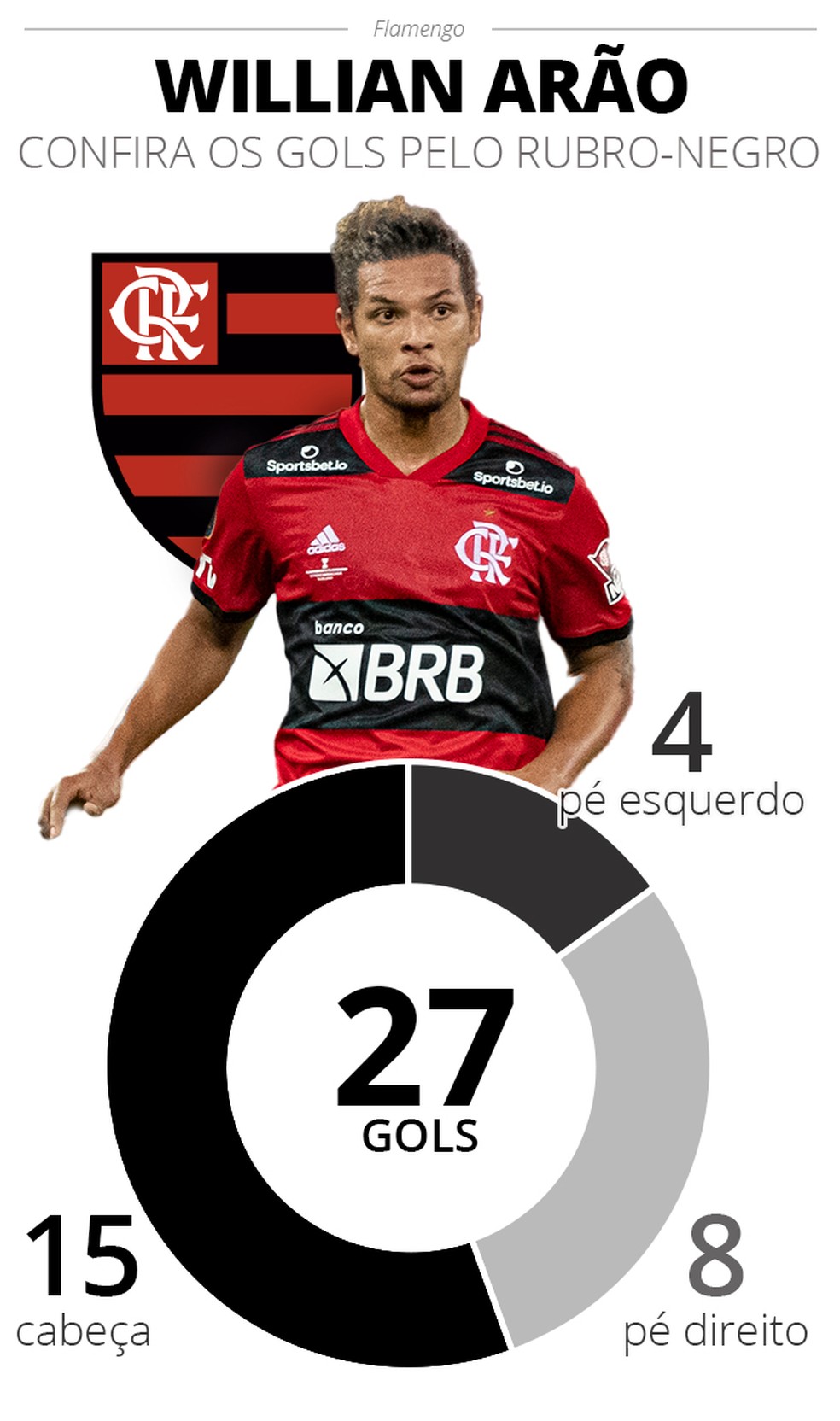 Raio-X dos 27 gols em partidas oficiais de Willian Arão pelo Flamengo — Foto: infoesporte
