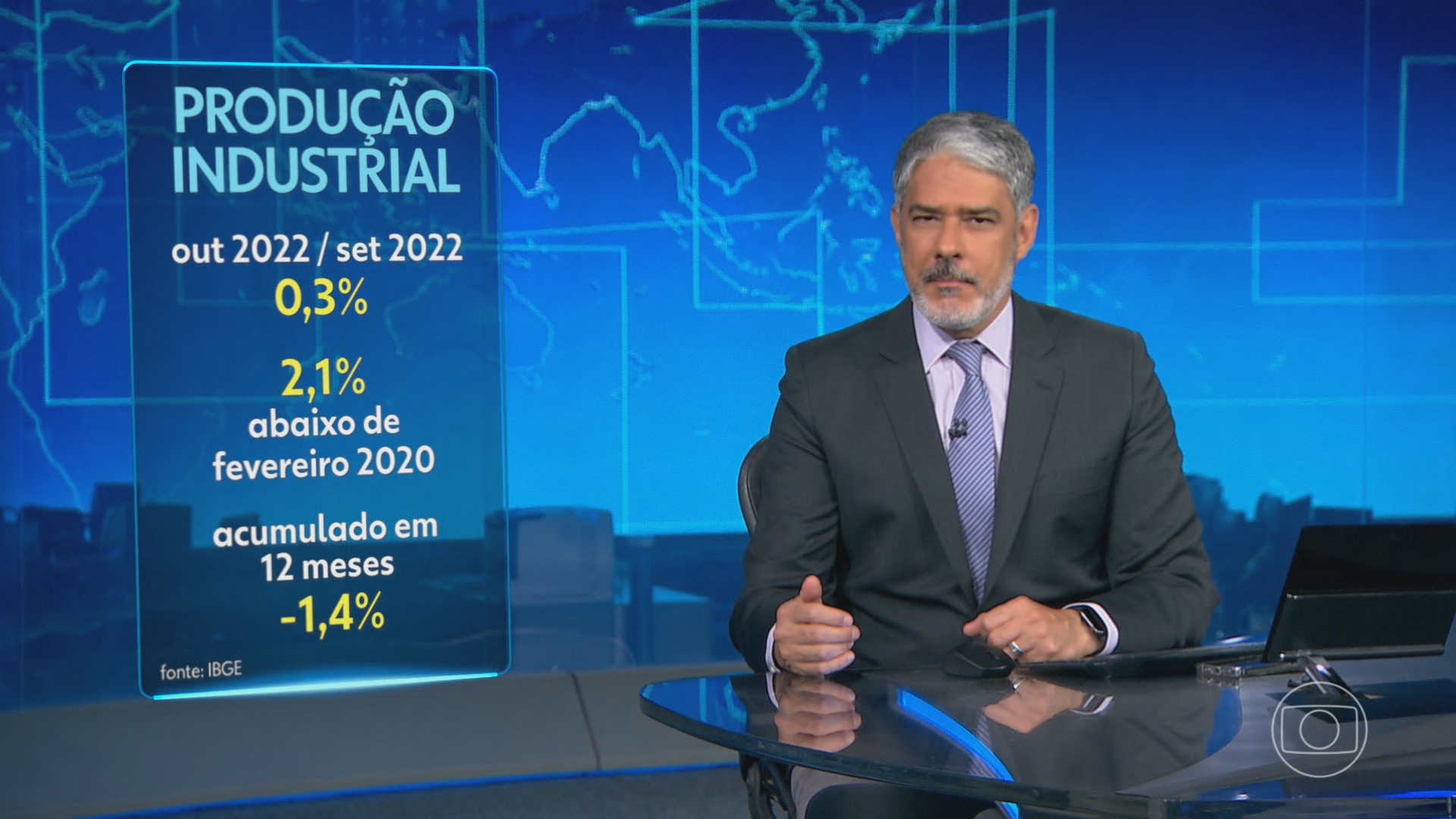 Indústria brasileira tem alta de 0,3% em outubro, mas acumula queda de 1,4% em 12 meses