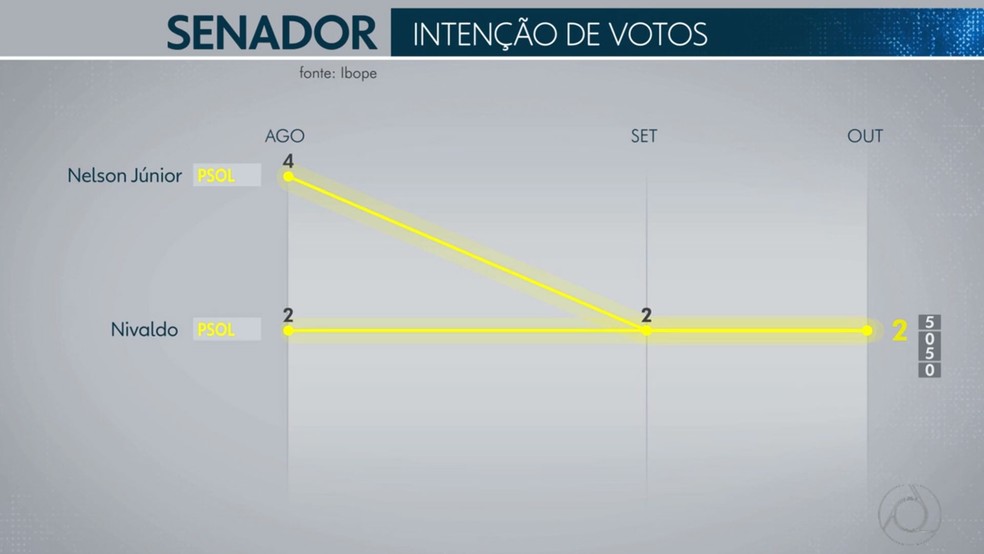 Pesquisa Ibope para o Senado na ParaÃ­ba de 5/10 mostra votos totais â Foto: ReproduÃ§Ã£o/TV Globo