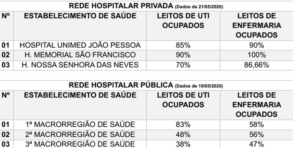 Em carta aberta, rede pública da PB e hospitais particulares de João Pessoa mostram número de ocupação — Foto: Reprodução/MPF