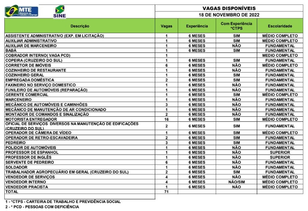 Sine Acre oferta 71 vagas de emprego para esta sexta-feira (18)  — Foto: Divulgação/Sine Acre