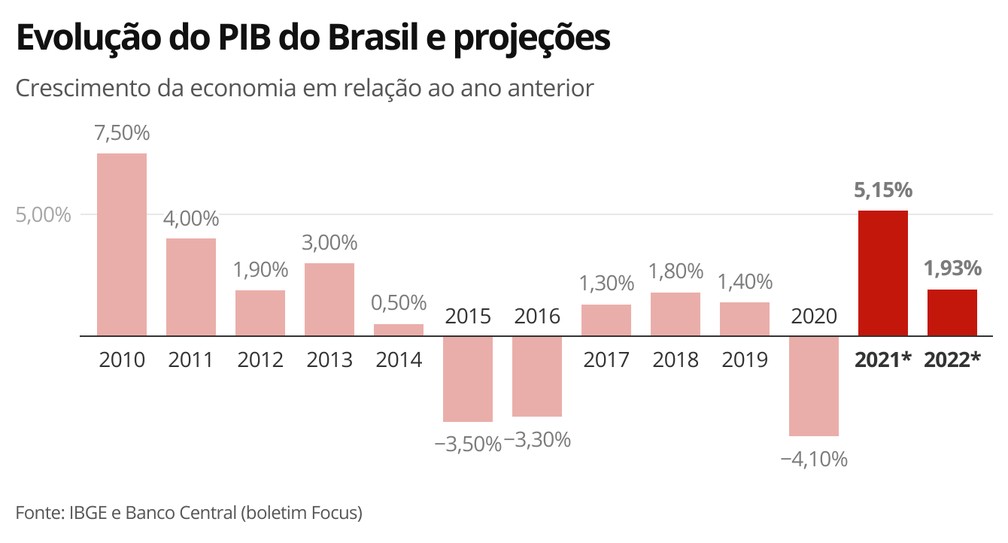 Evolução do PIB do Brasil e projeções — Foto: Economia G1