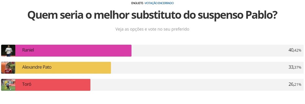 Resultado final de enquete entre Raniel, Pato e Toró — Foto: GloboEsporte.com