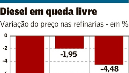 Petrobras alinha preço do diesel ao importado