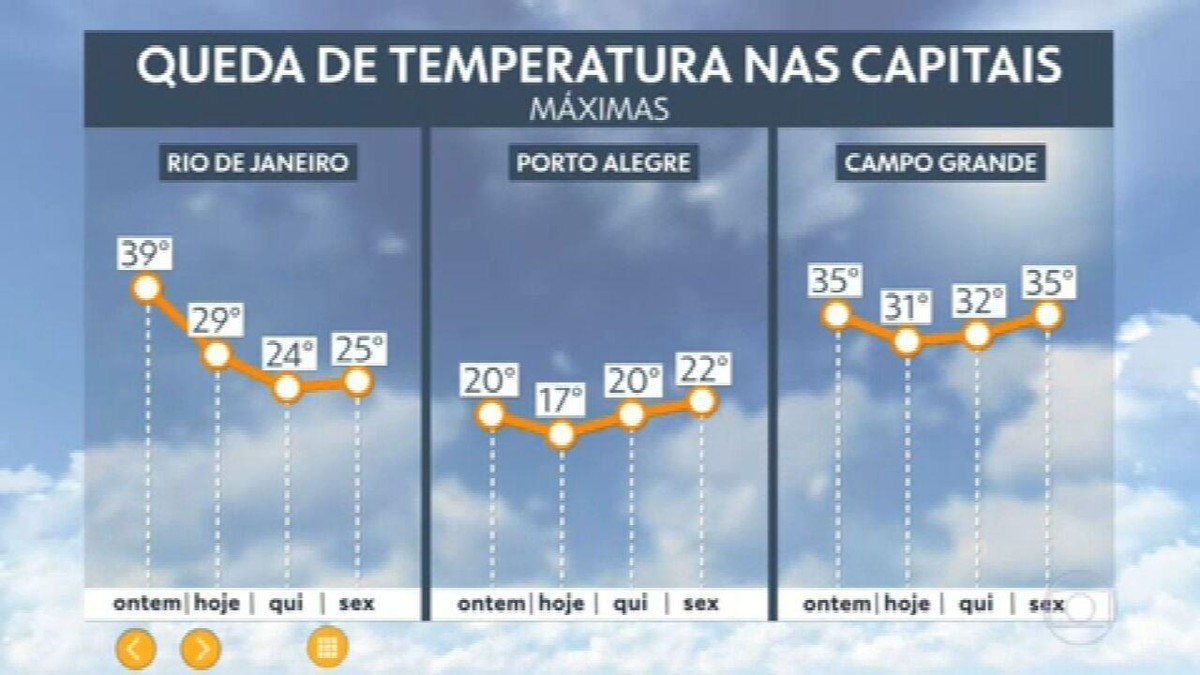 Frente Fria Traz Queda De Temperaturas No Sul Sudeste E Centro Oeste Veja Previsão Meio 