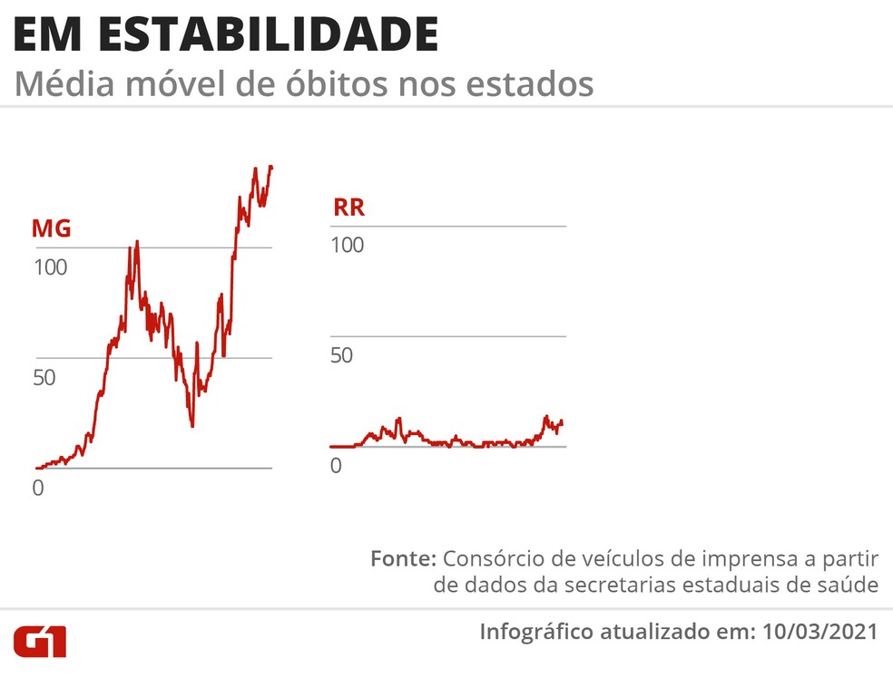 Estados com a média de mortes em estabilidade — Foto: Arte G1