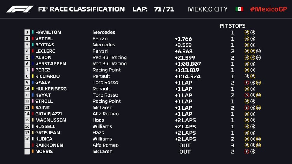 Resultado final do GP do Mexico — Foto: Reprodução/FOM