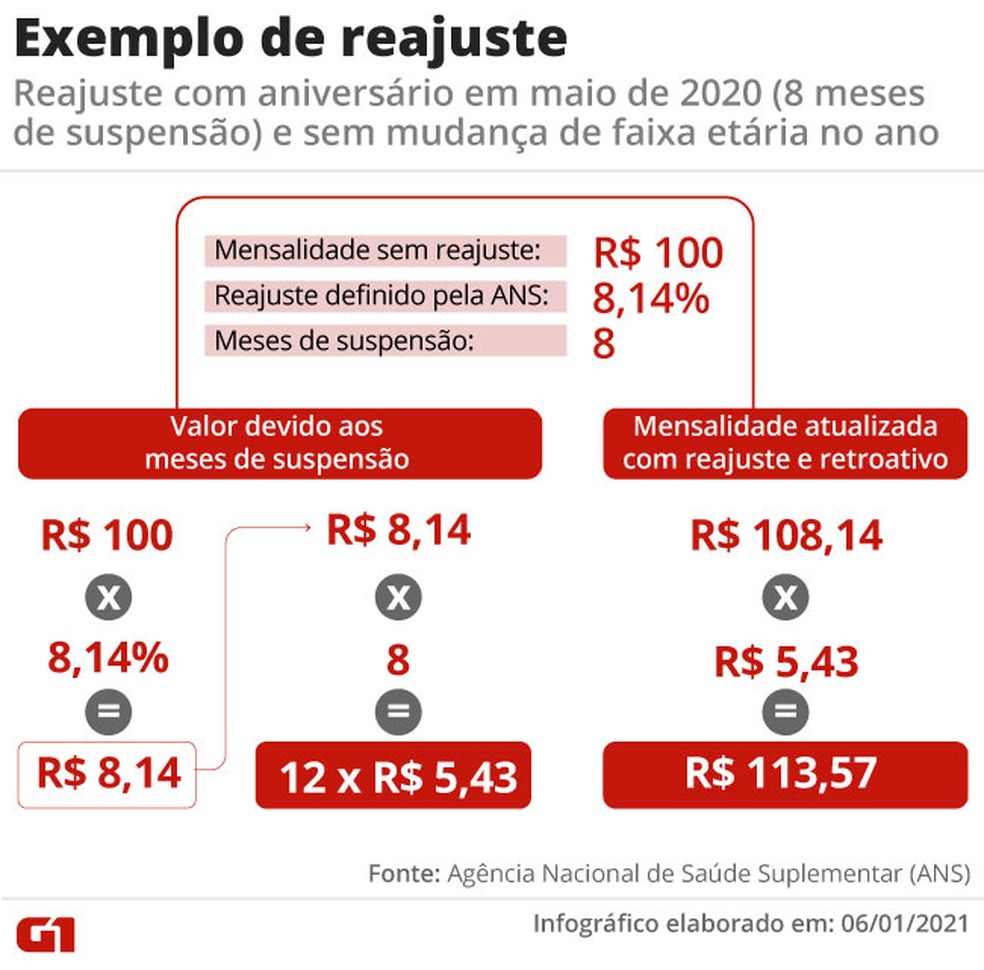 Exemplo de reajuste  — Foto: Anderson Cattai/Arte G1