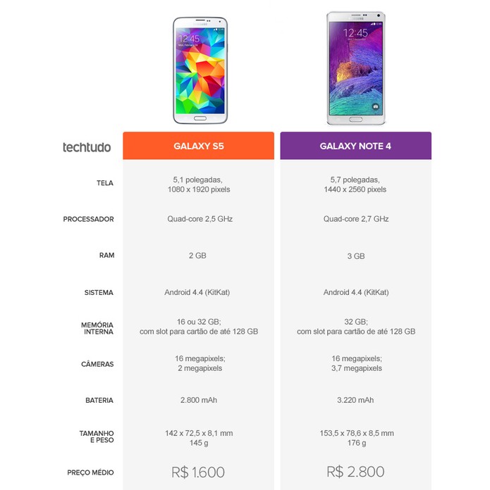 Especificações técnicas do Galaxy S5 e do Galaxy Note 4 (Foto: Arte/TechTudo)