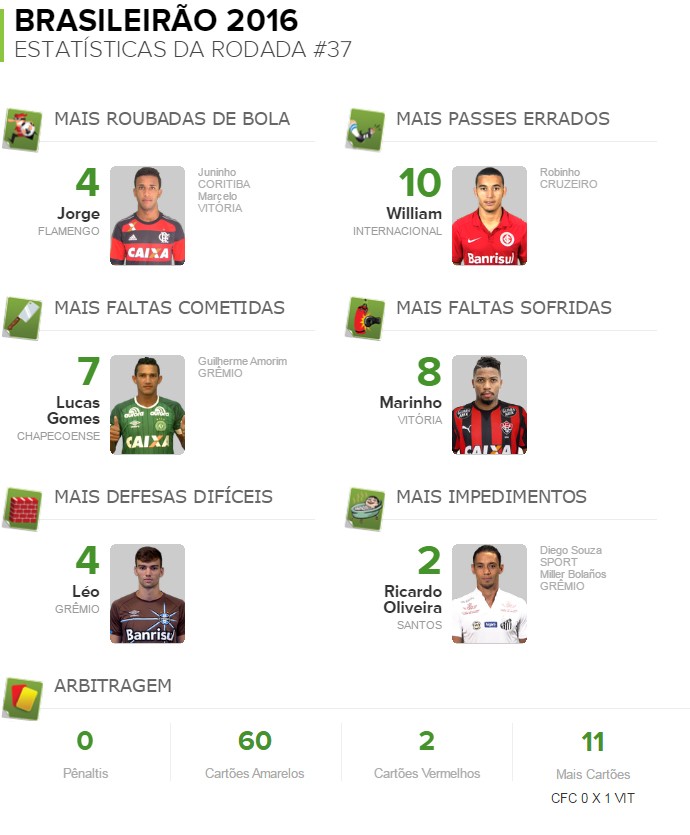 Pacotao da rodada 37 - Campeonato Brasileiro 2016 - 2 (Foto: Globoesporte.com)