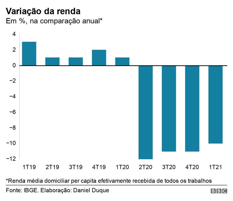 Na contramão do PIB, renda do brasileiro cai 10% com inflação em alta e desemprego recorde (Foto: via BBC News)