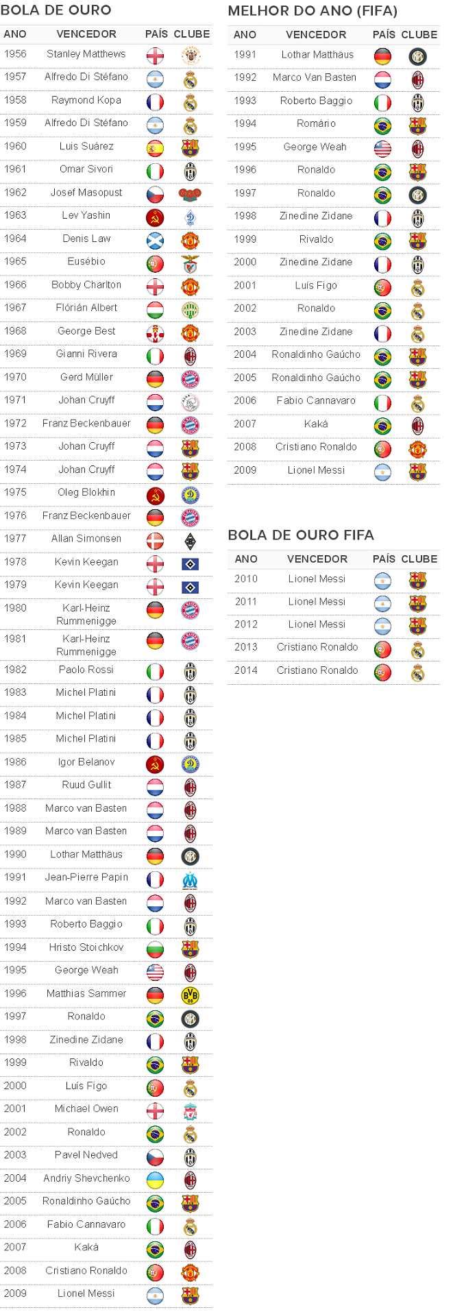 A lista de todos os ganhadores da Bola de Ouro