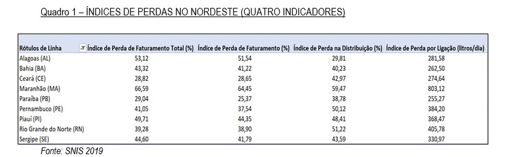 Índices de perdas de água no Nordeste — Foto: Instituto Trata Brasil/ Divulgação