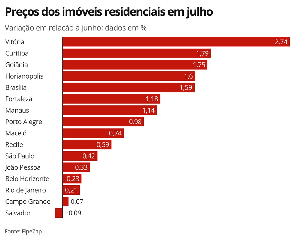 Preços dos imóveis residenciais em julho — Foto: Economia G1