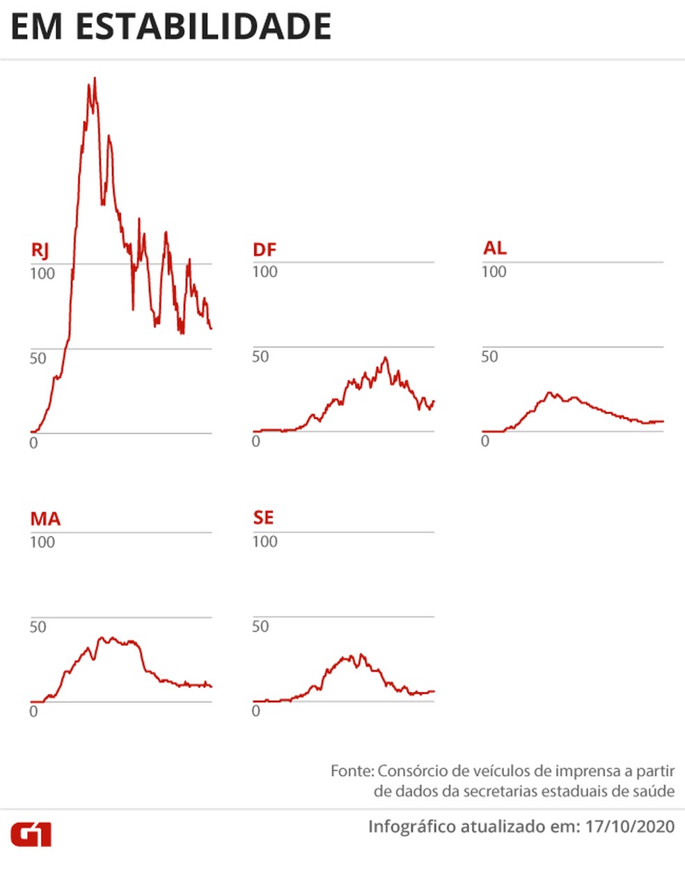 Estados com mortes em estabilidade — Foto: Editoria de Arte/G1