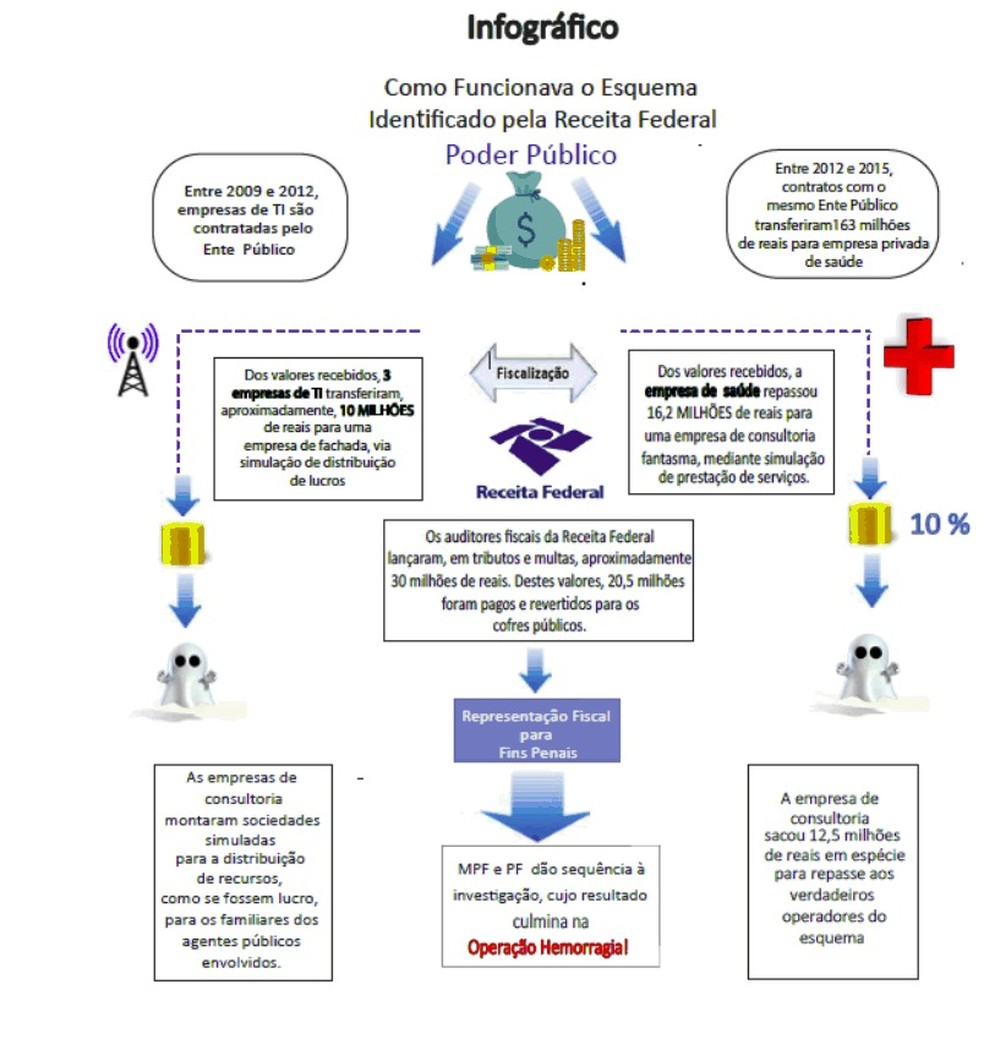 Desenho mostra como funcionava esquema identificado pela Receita Federal — Foto: Polícia Federal /Divulgação